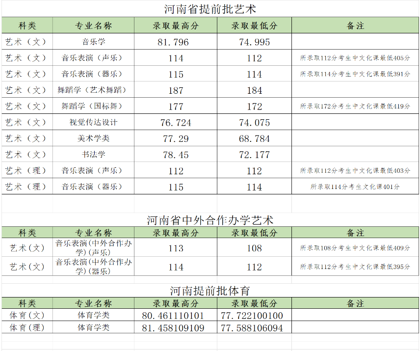 2022郑州大学录取分数线