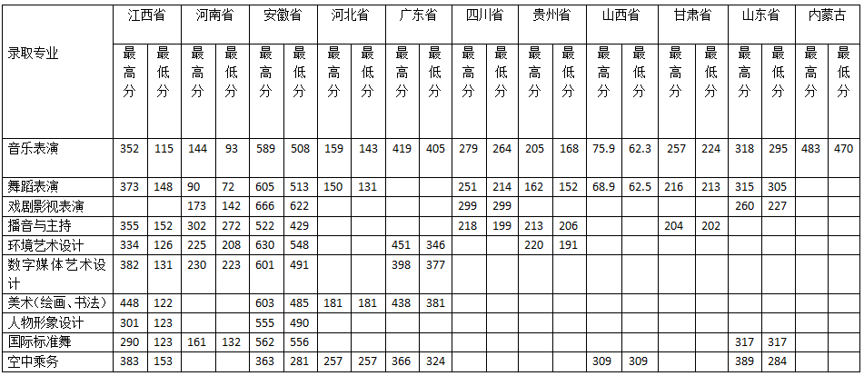 2021江西艺术职业学院录取分数线一览表（含2019-2020历年）