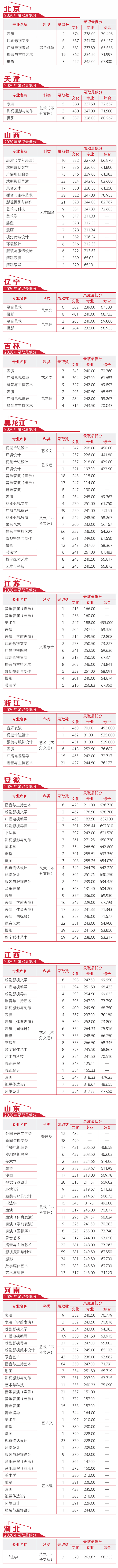 2021河北传媒学院录取分数线一览表（含2019-2020历年）