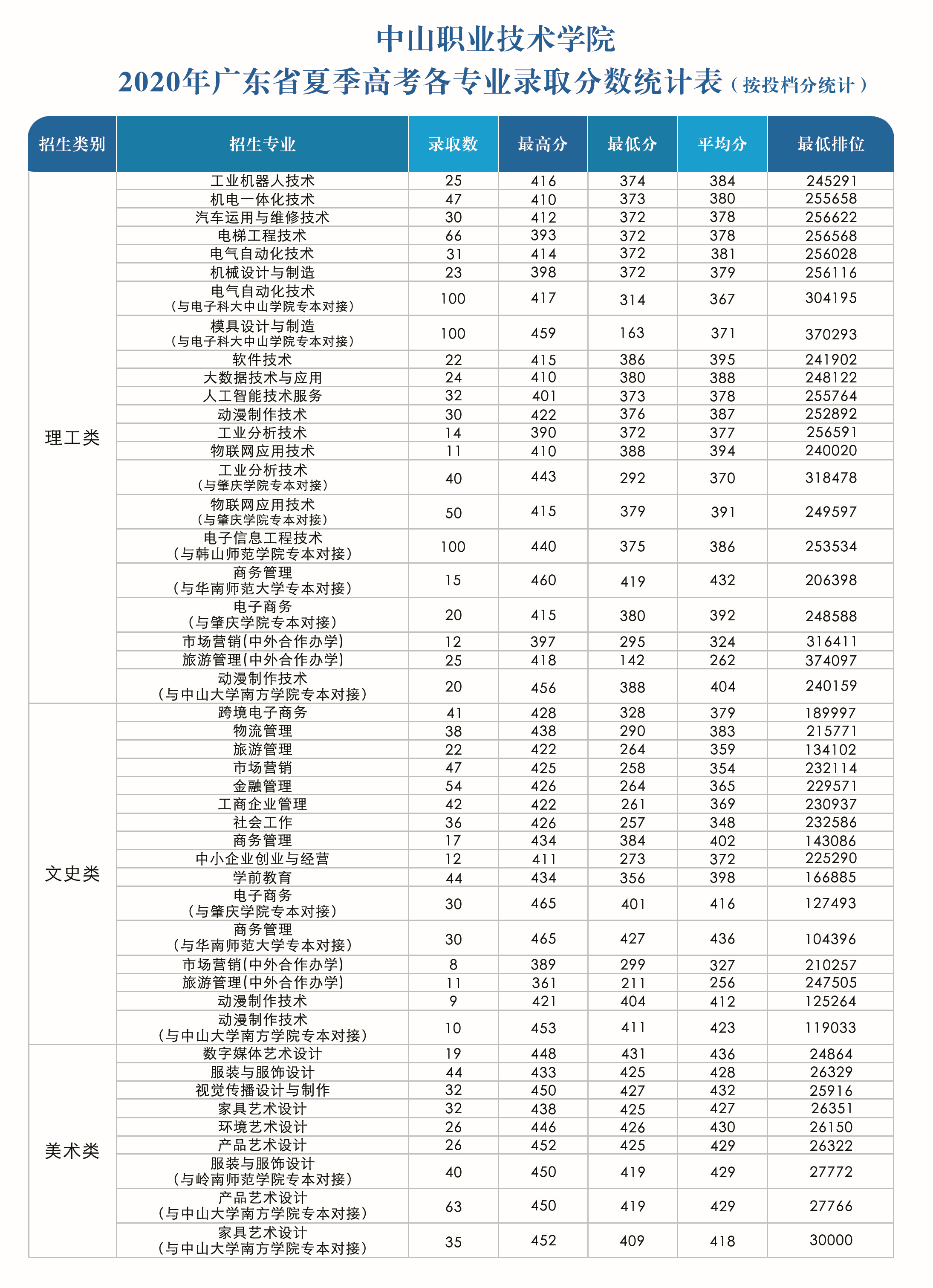 2021中山职业技术学院录取分数线一览表（含2019-2020历年）