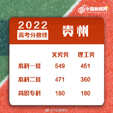 2023年贵州高考预测分数线