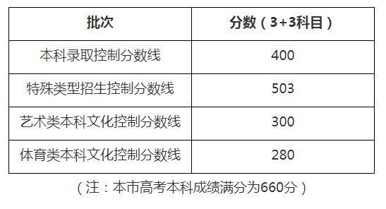 上海高考录取分数线