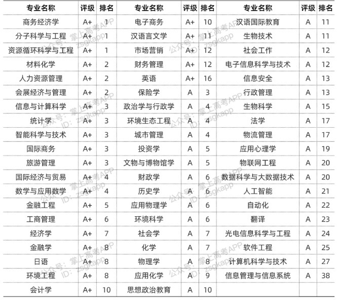 2022南开大学优势专业有哪些