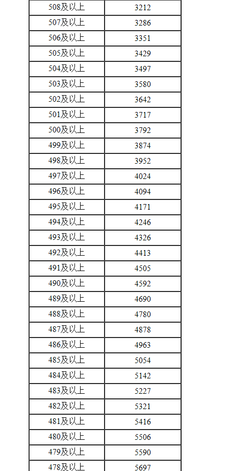 内蒙古2022年高考文科一分一段表