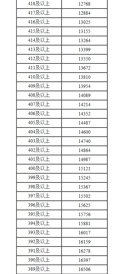 内蒙古2022年高考文科一分一段表