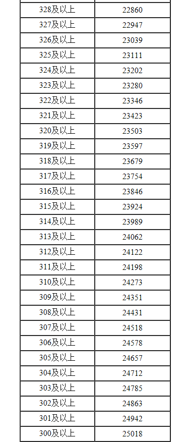 内蒙古2022年高考文科一分一段表