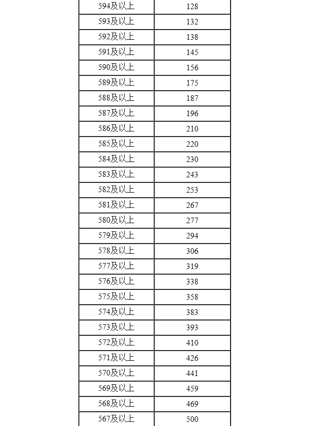 内蒙古2022年高考文科一分一段表