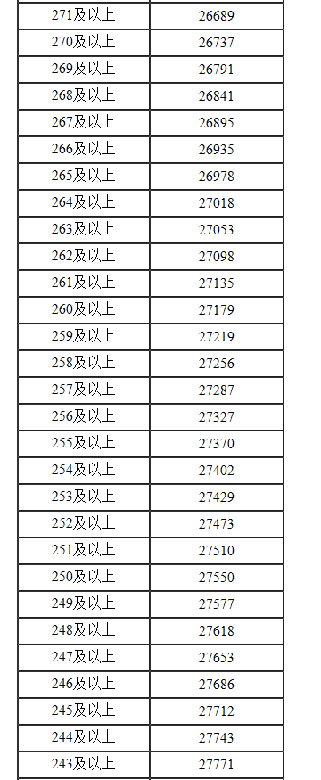 内蒙古2022年高考文科一分一段表