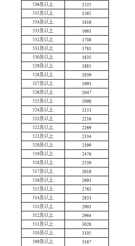 内蒙古2022年高考文科一分一段表