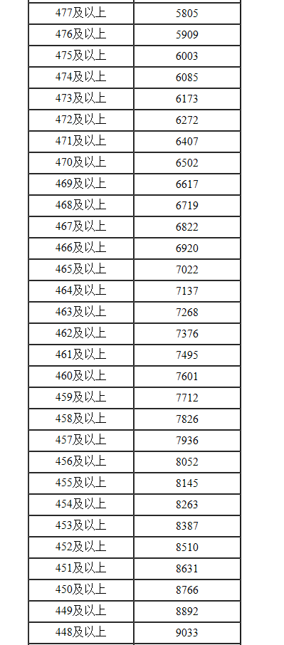 内蒙古2022年高考文科一分一段表