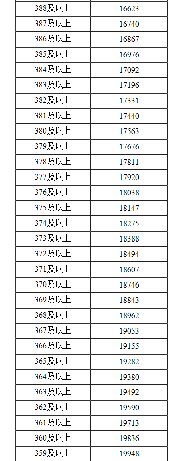 内蒙古2022年高考文科一分一段表