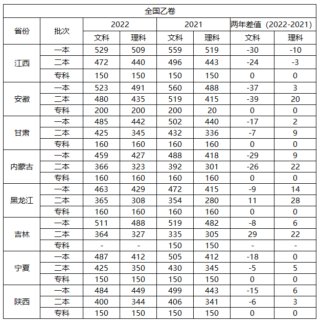 2023江西高考分数线预估