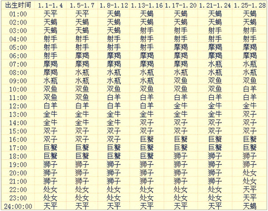 上升星座查询表一览