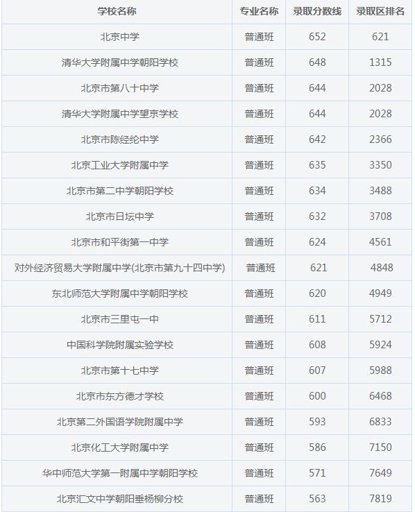 北京朝阳区2022中考录取分数线