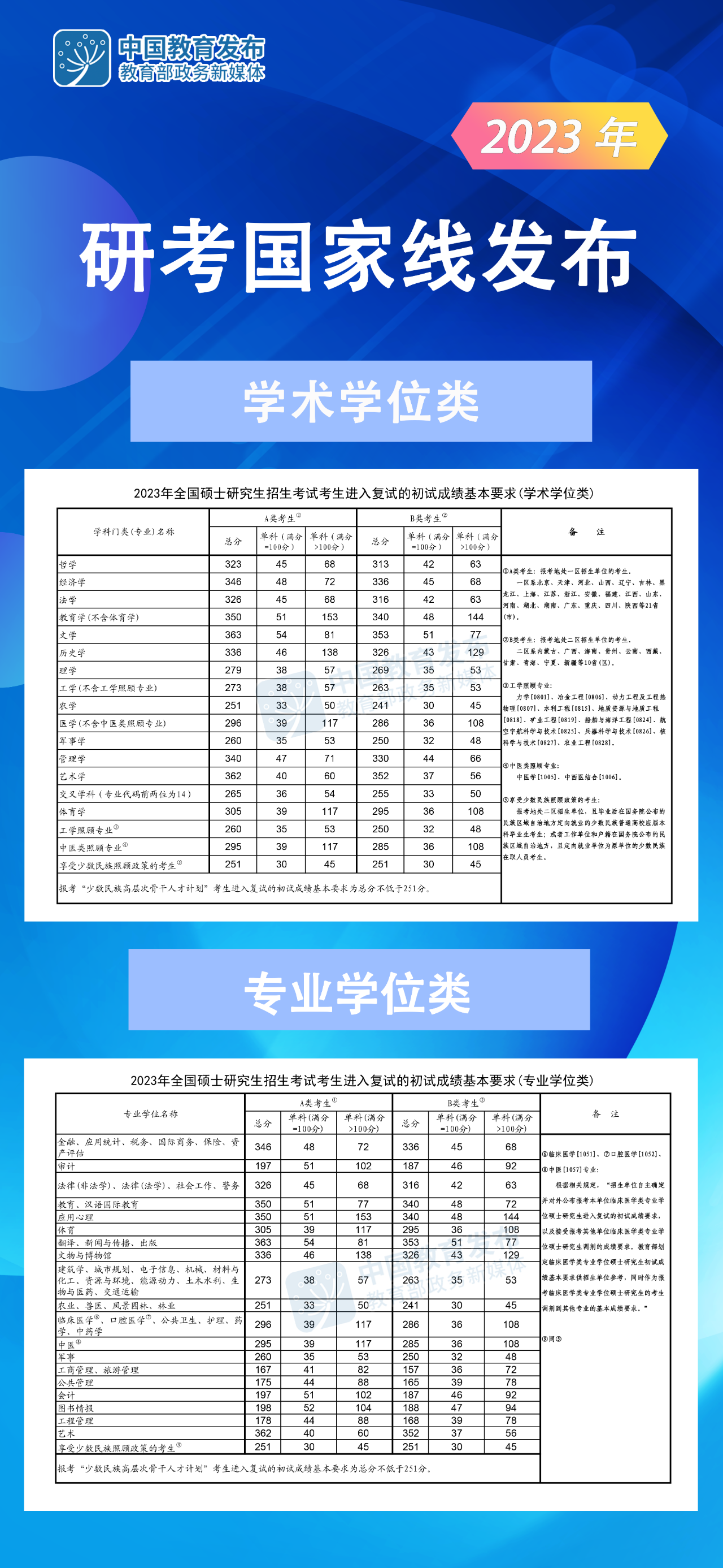 考研国家线公布2023