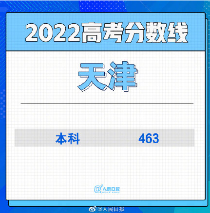天津高考录取分数线2022年