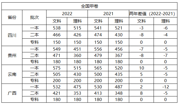 2022年高考录取分数线（全国）