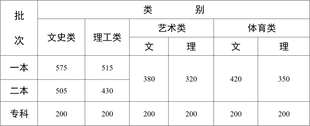 云南高考分数线（含2022年）