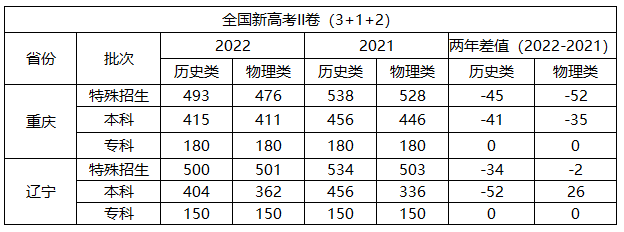全国高考录取分数线（含2022年）