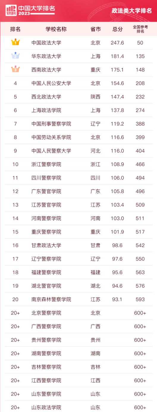 软科2023全国财经类大学排名