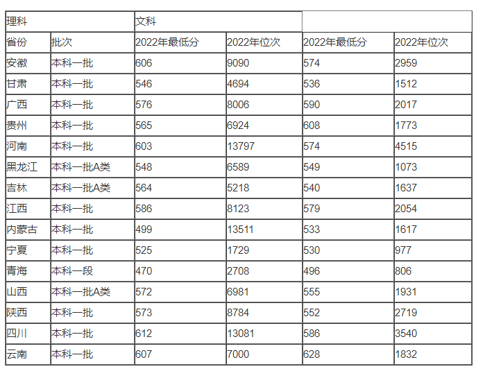 2023华北电力大学需要多少分可以上