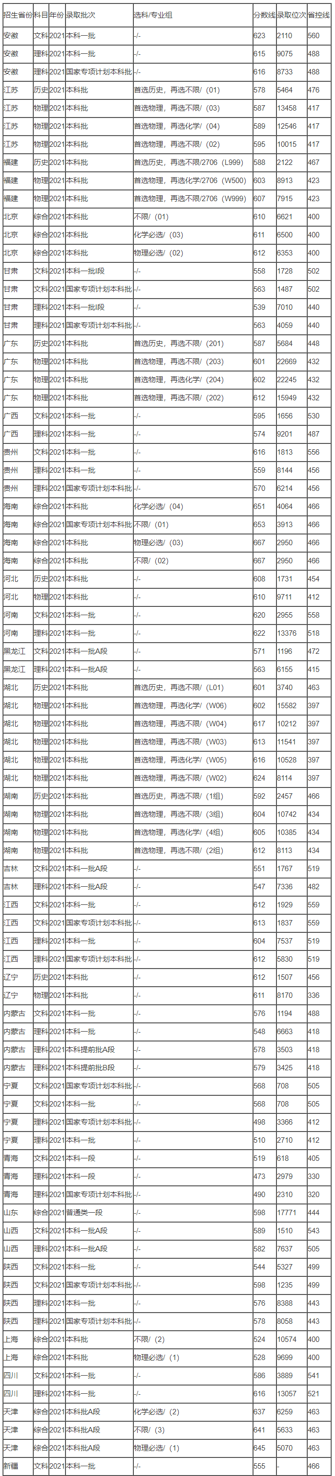 2023华北电力大学需要多少分可以上