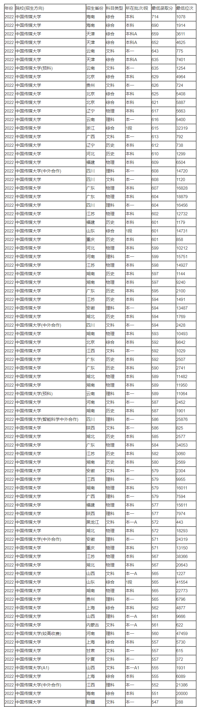 2023中国传媒大学需要多少分可以上