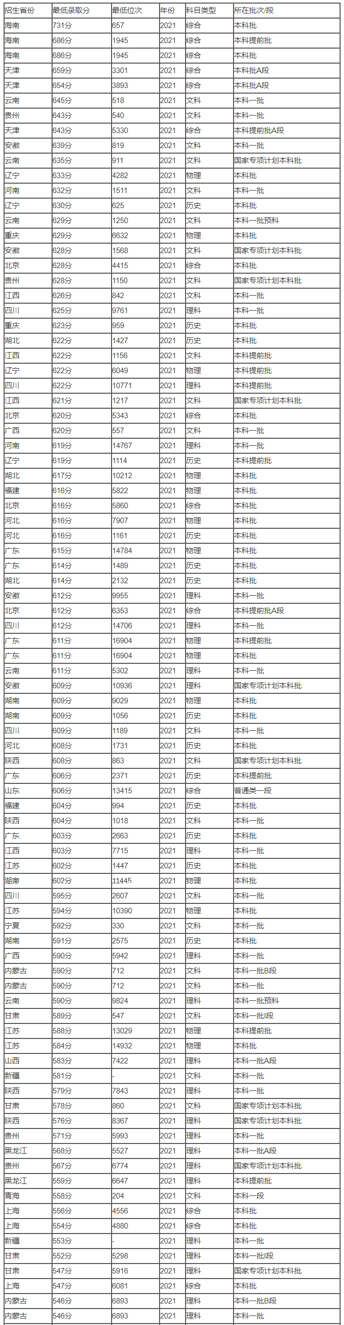 2023中国传媒大学需要多少分可以上