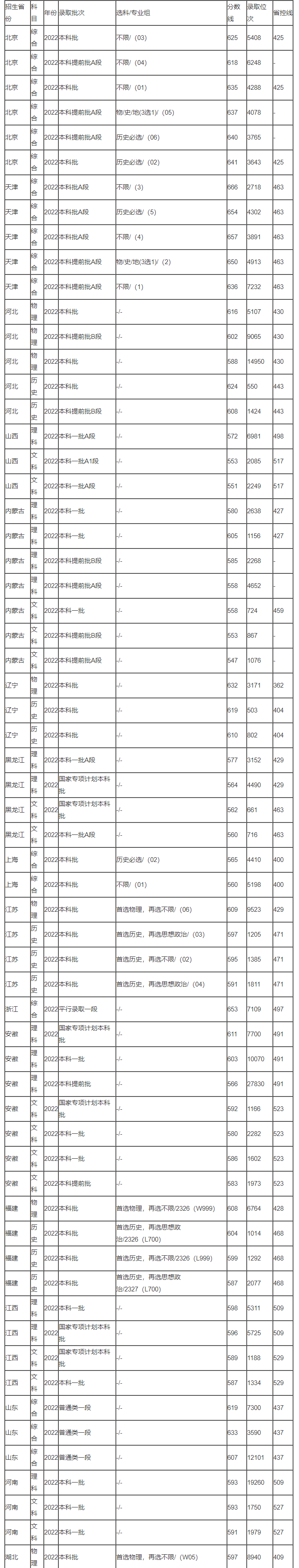 今年北京外国语大学录取的分数是多少