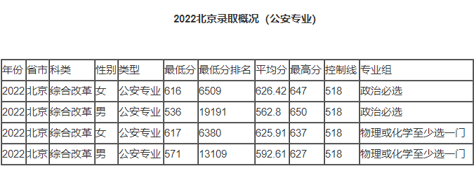 今年中国人民公安大学录取的分数是多少