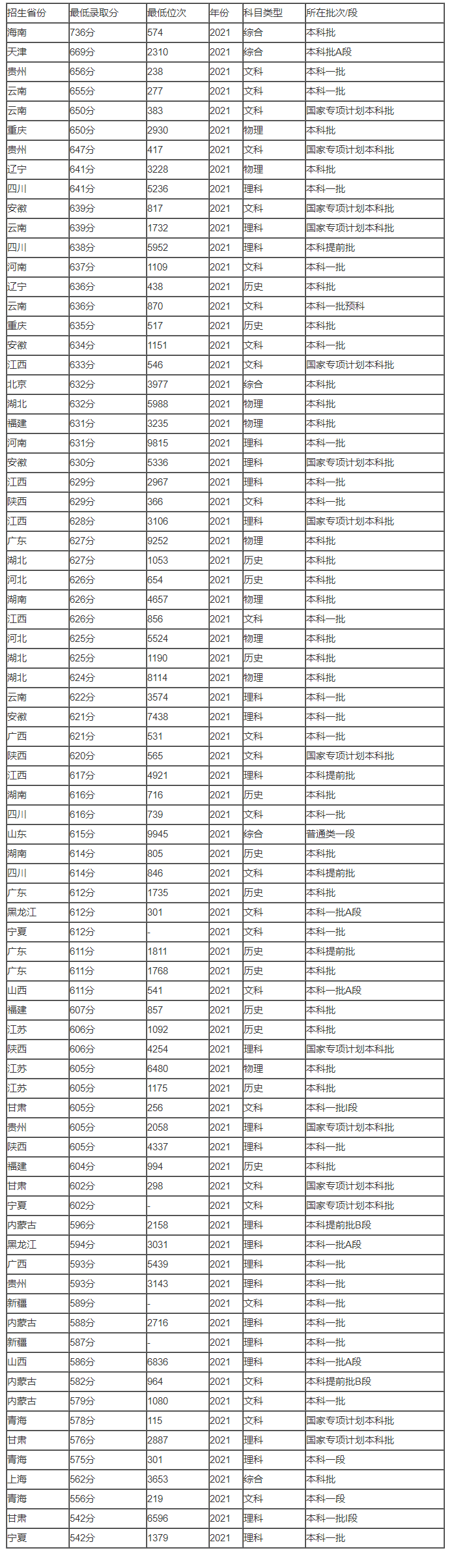 中国政法大学【2023】录取分数线需要多少