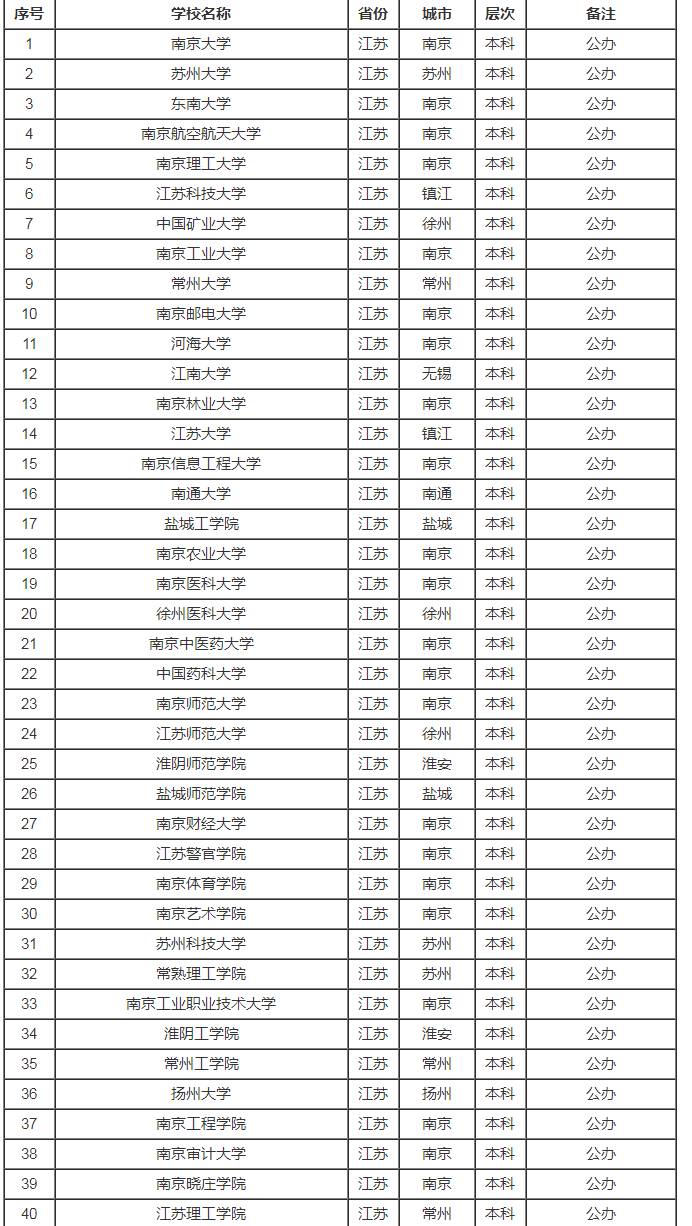 江苏省高校排名一览表2023(最新版)