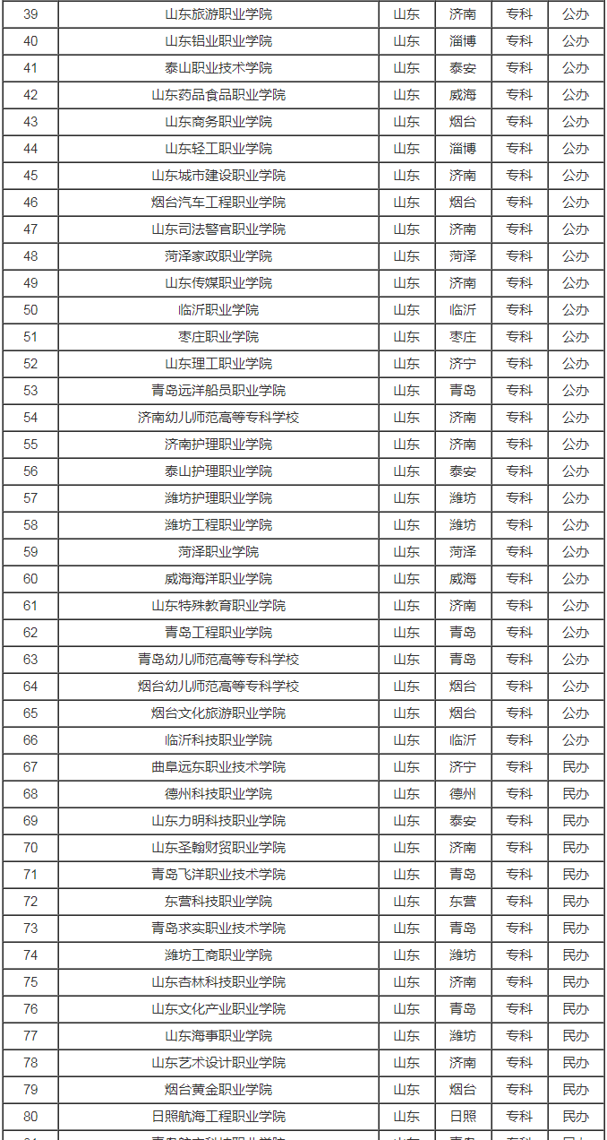 山东省高校大学所有名单最新版