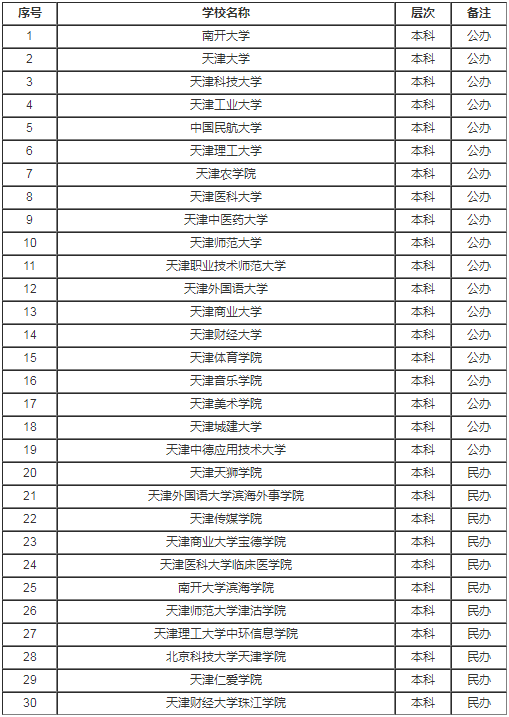 天津市有哪些大学所有名单最新2023