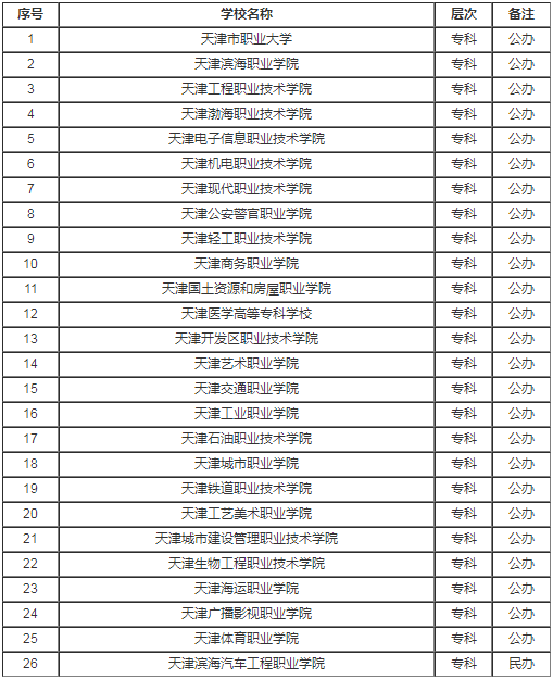 天津市有哪些大学所有名单最新2023