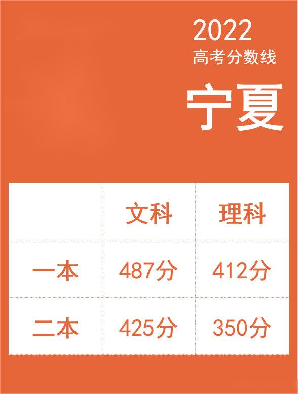 2022宁夏地区高考录取分数线最新【出炉】