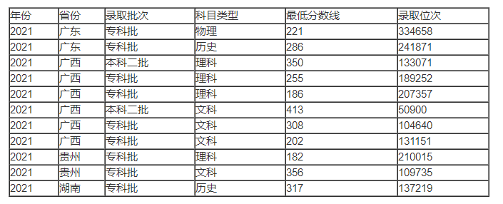 今年广西农业职业技术大学录取分数线需要多少