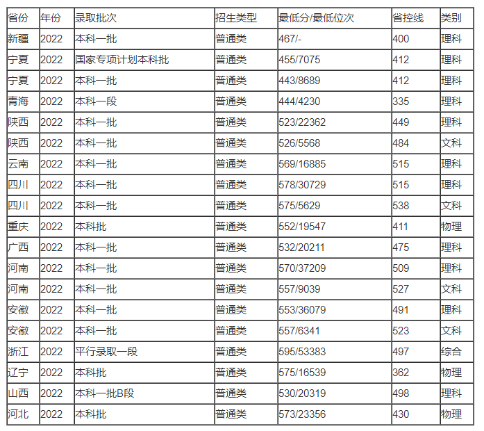 2023北京信息科技大学需要多少分才可以上