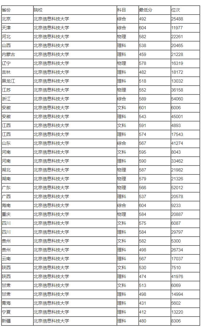 2023北京信息科技大学需要多少分才可以上