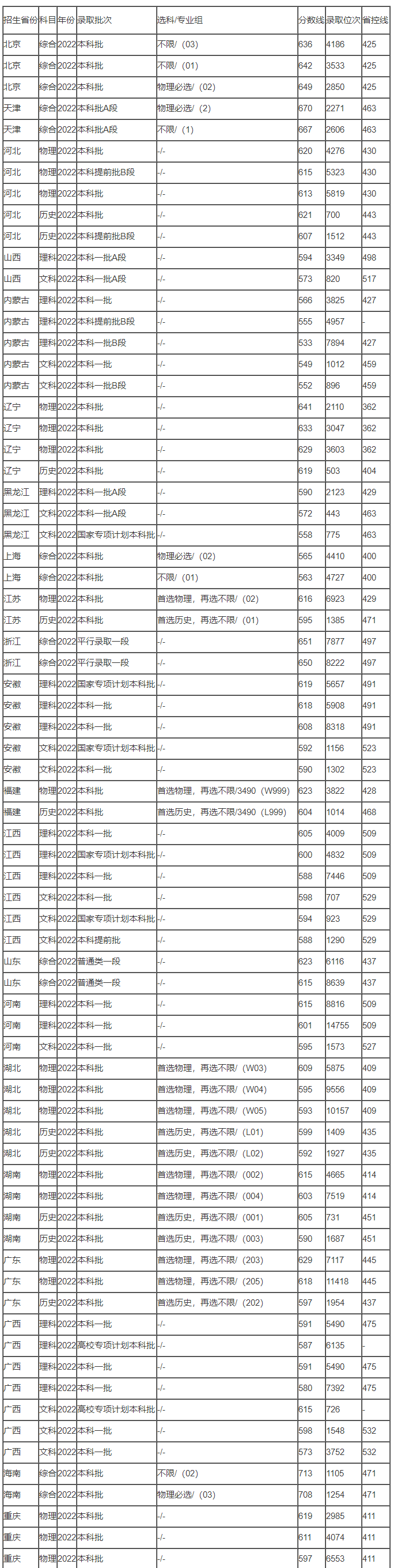 中央财经大学(2023)录取分数线是多少分