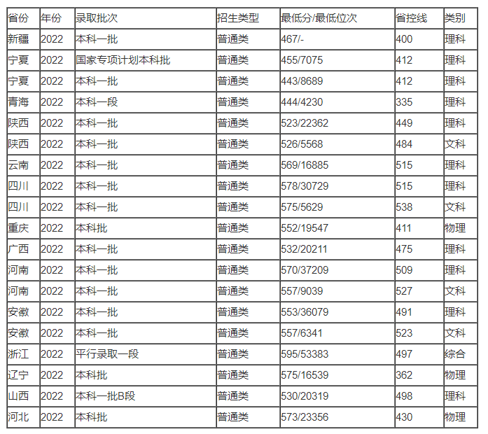 2023北京信息科技大学录取分数线是多少
