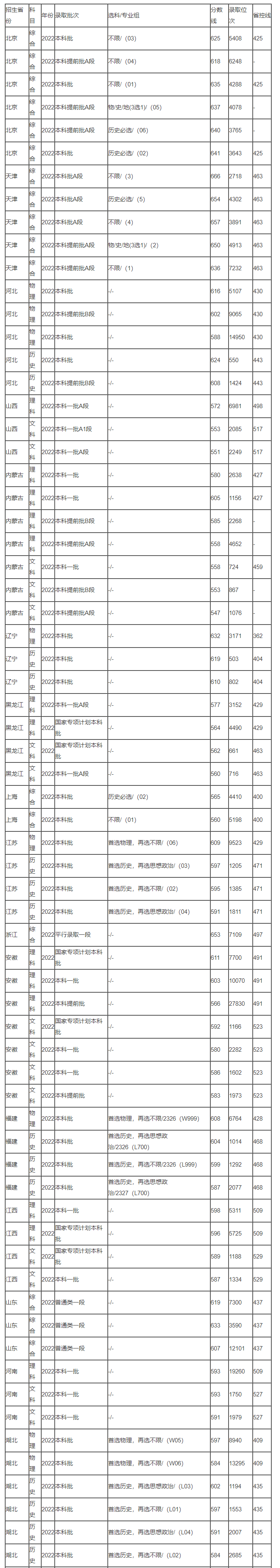 2023北京外国语大学录取分数线是多少