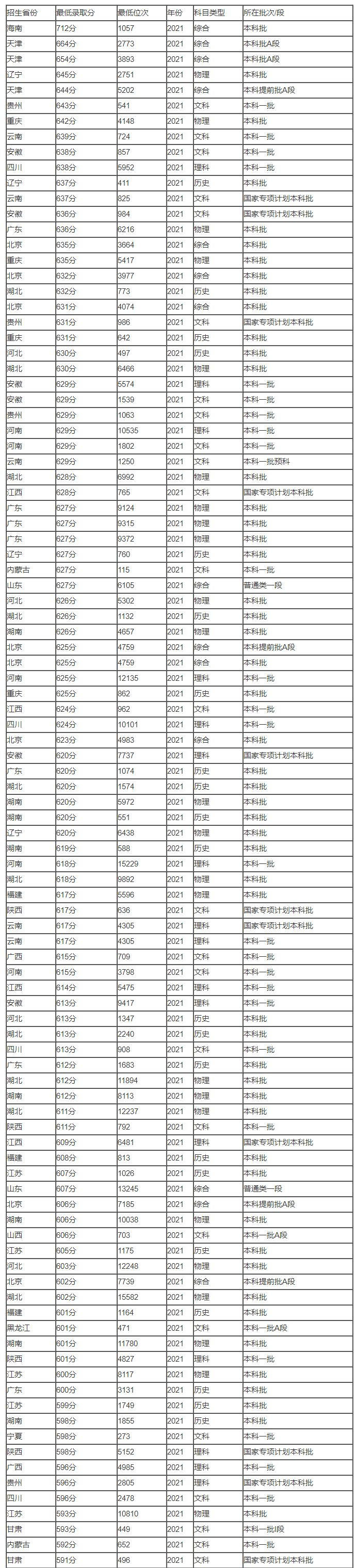 2023北京外国语大学录取分数线是多少