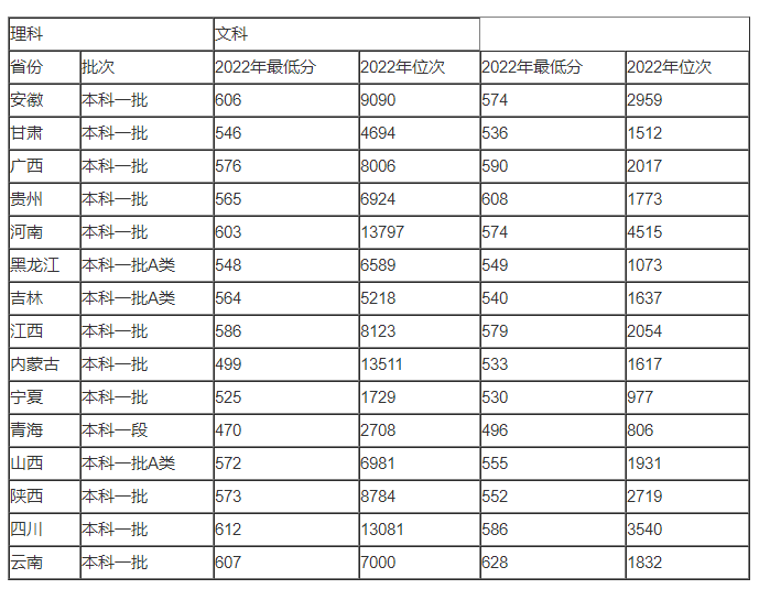华北电力大学(2023)录取分数线是多少