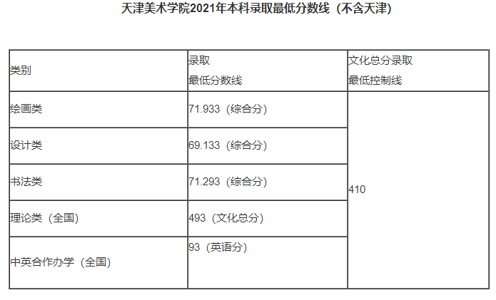 2023天津美术学院多少分可以上