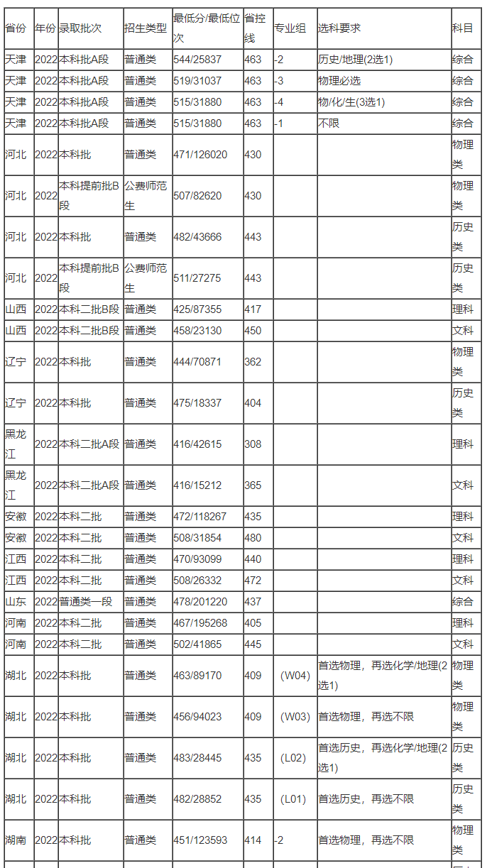 唐山师范学院【2023】录取分数线是多少