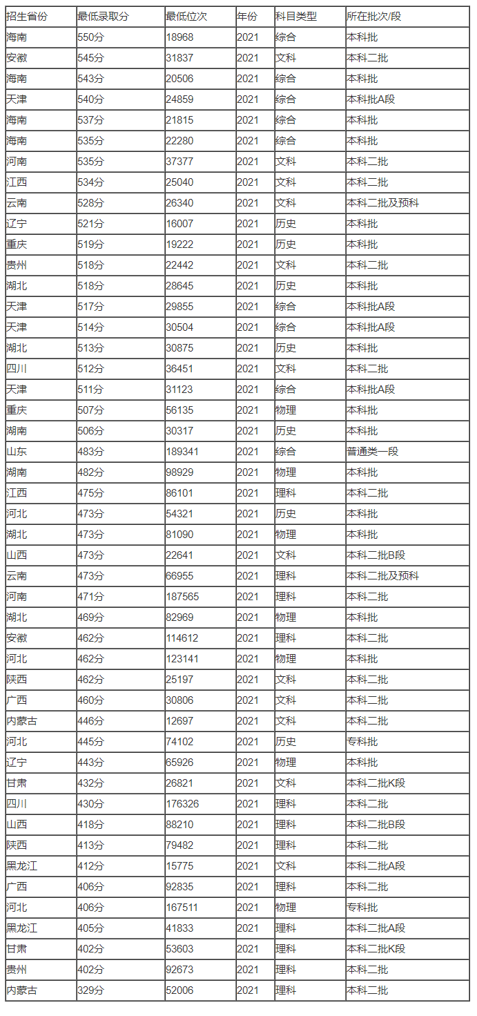唐山师范学院【2023】录取分数线是多少