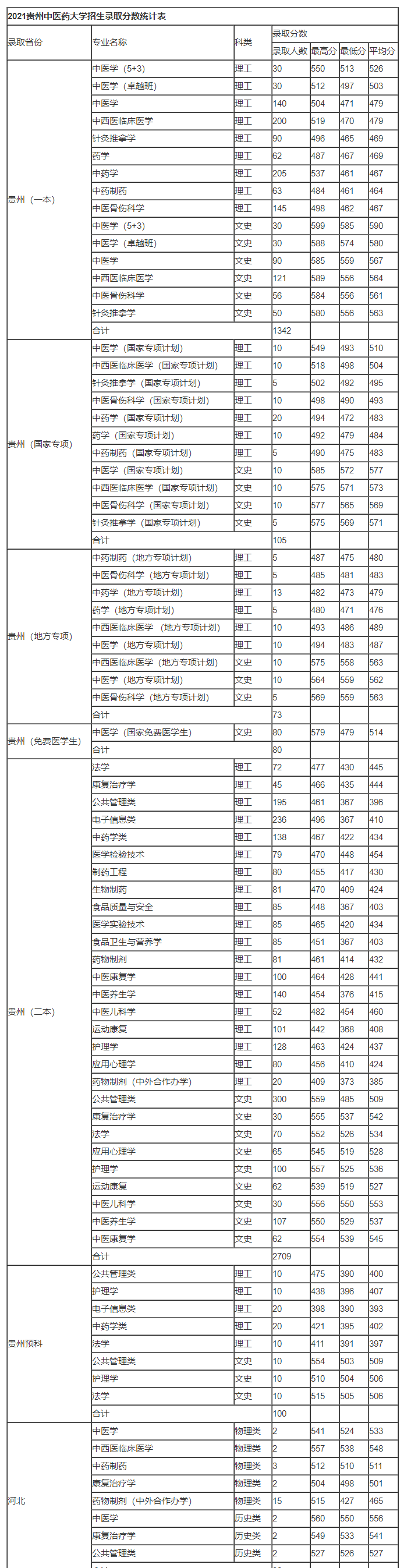 贵州中医药大学（2023）预测录取分数线