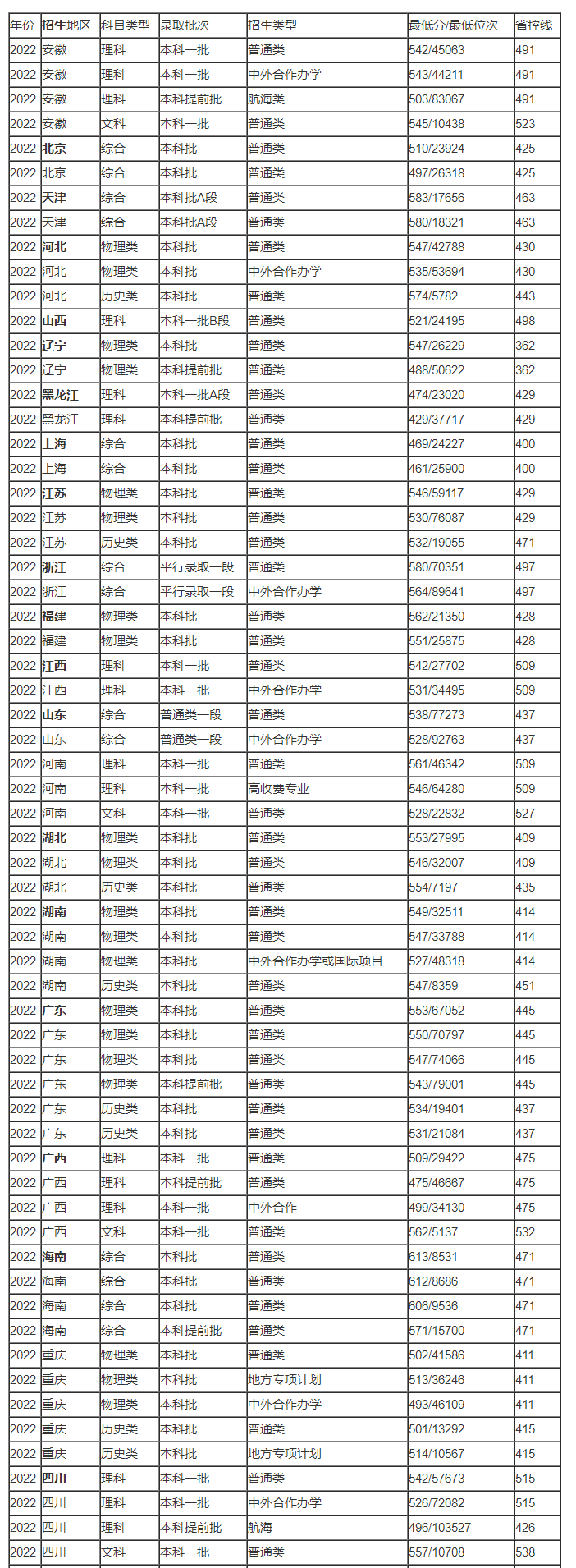 2023年重庆交通大学录取分数线