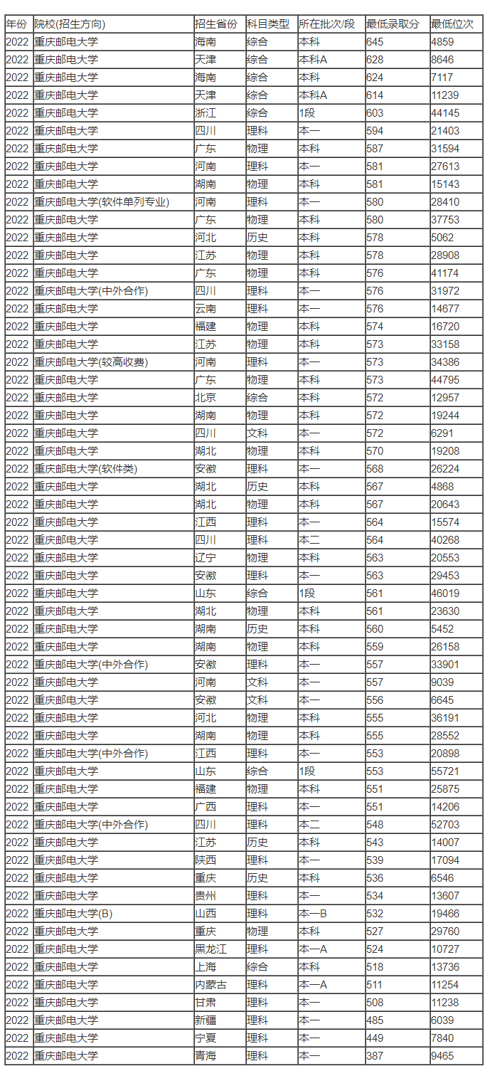 2023年重庆邮电大学录取分数线